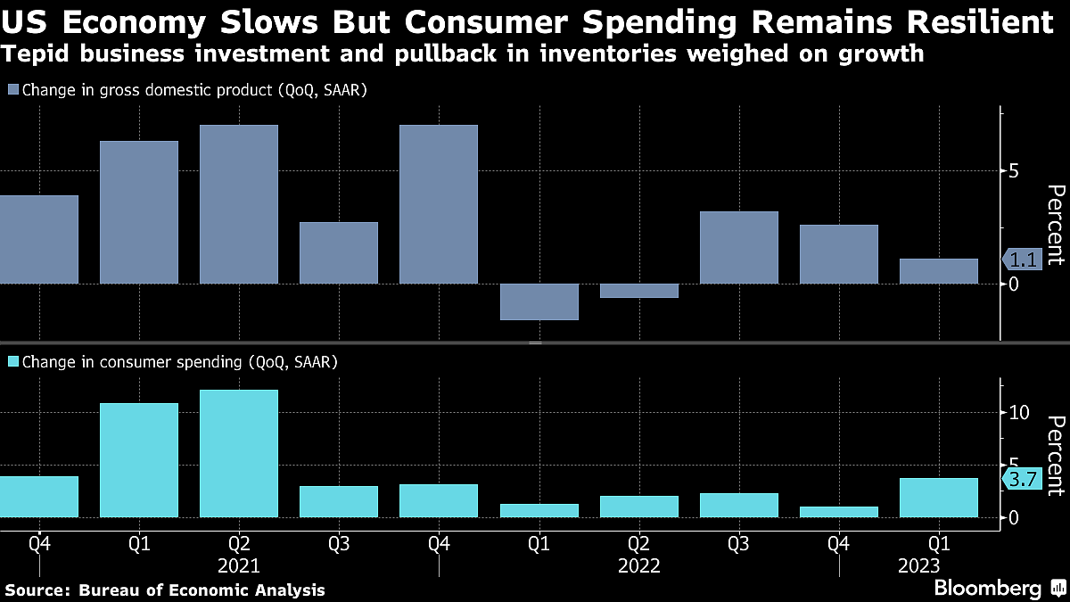 US Economic Growth Slows To 1.1% While Inflation Accelerates