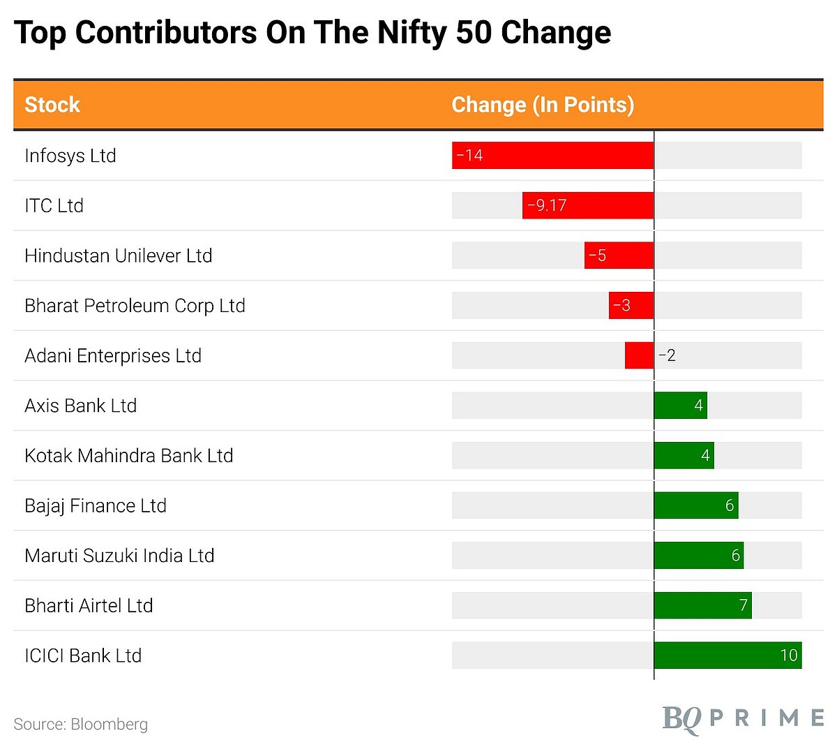 Sensex, Nifty Hold On To Gains To End At Four-Week High: Market Wrap