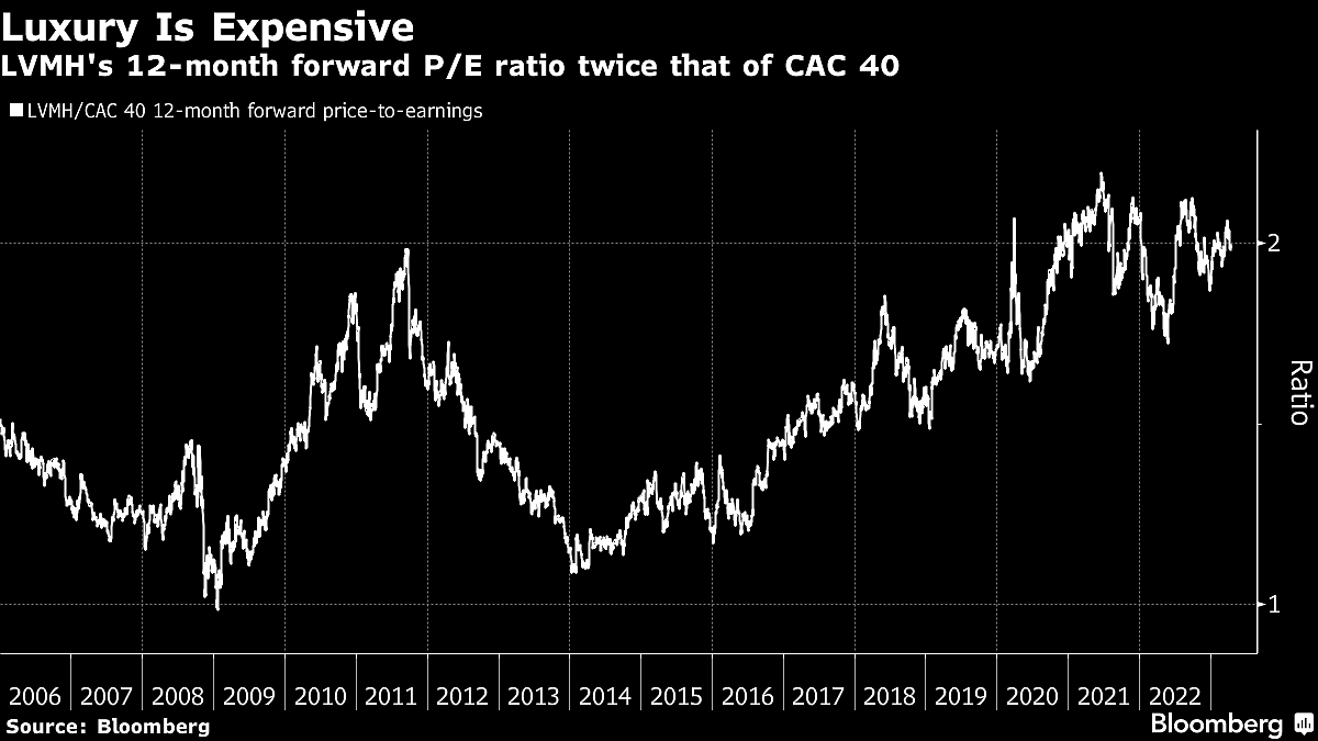 LVMH’s Market Value Exceeds $500 Billion, A First In Europe