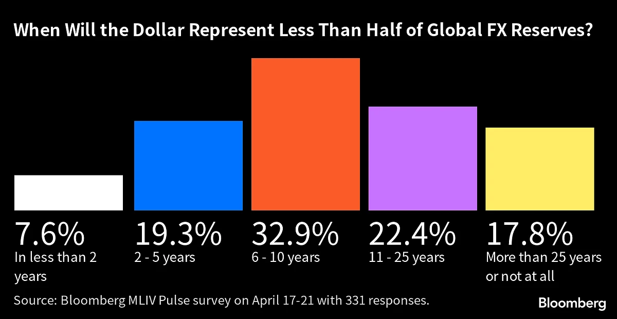 Four Reasons Why Investors Expect US Dollar to Keep Sliding