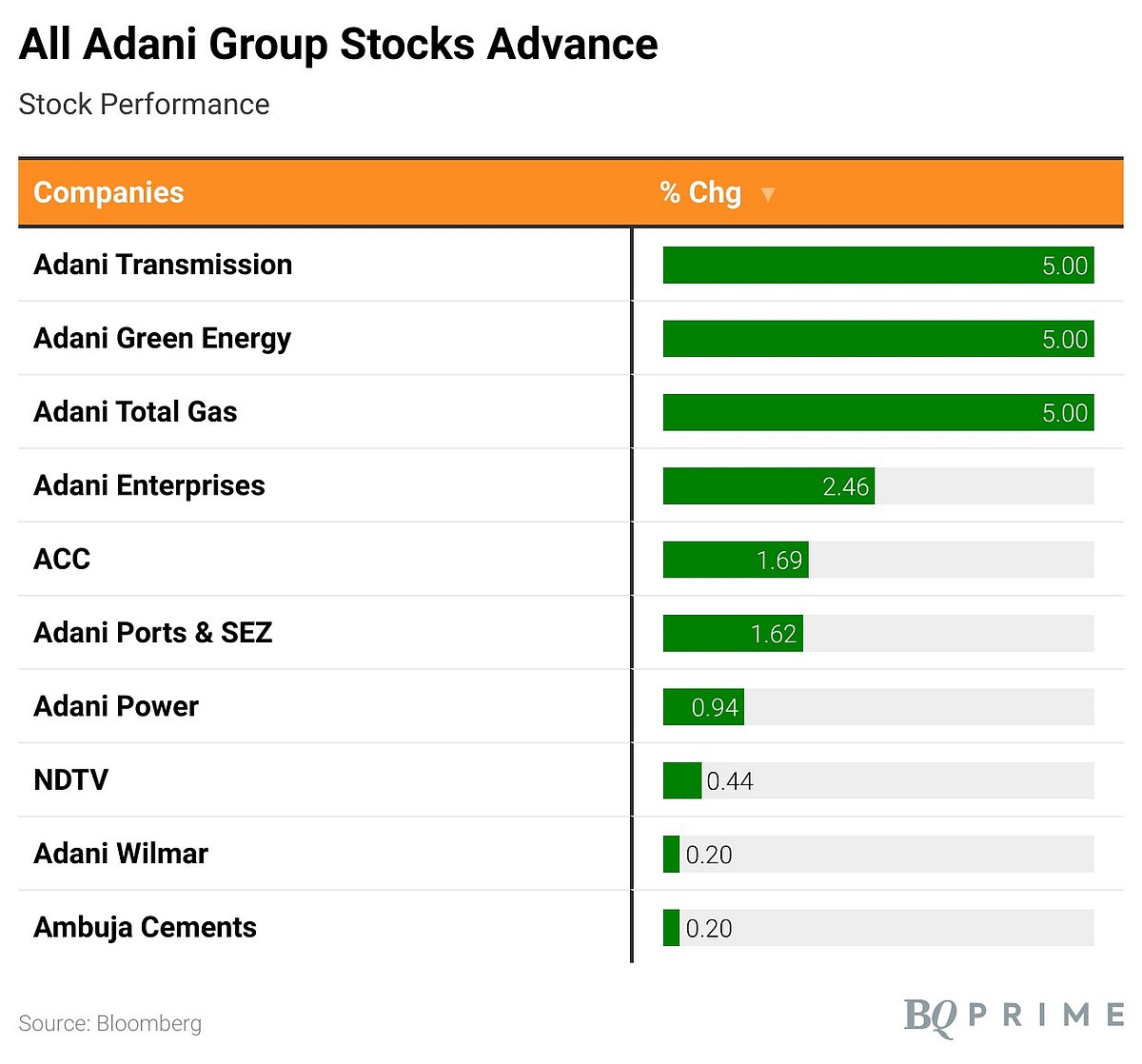 Adani Group Calls FT Report 'Mendacious', Cites Rs 20,000-Crore Stake Sales