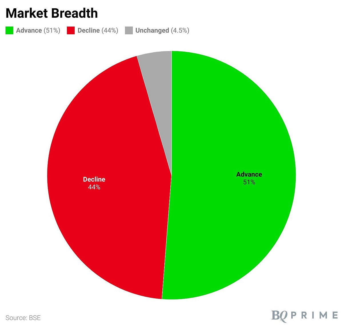 Sensex, Nifty Gain As Fourth Quarter Earnings Season Picks Up Steam: Market Wrap