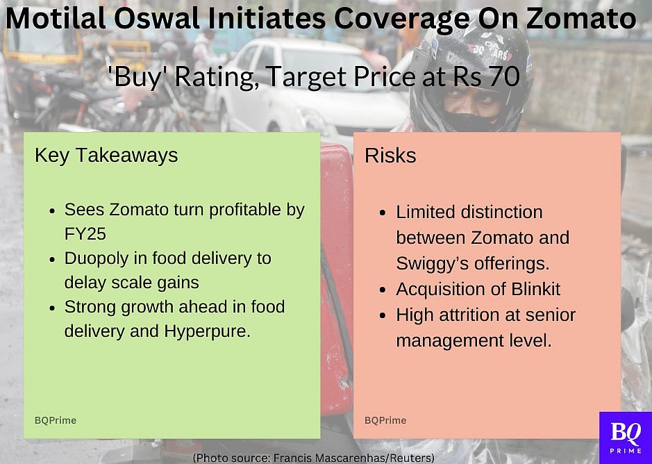 Zomato Gets A 'Buy' As Motilal Oswal Initiates Coverage
