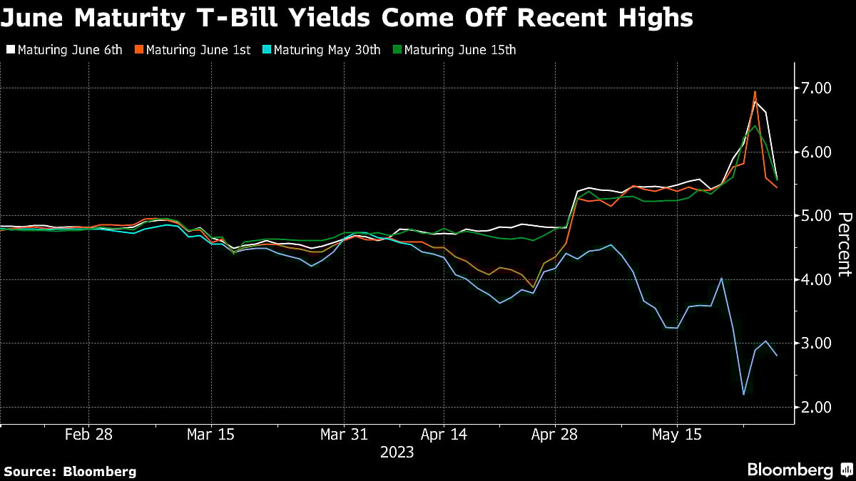 AI Frenzy Extends Rally, Propelling Stocks Higher: Markets Wrap
