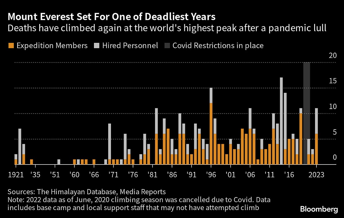 Deaths Soar On Everest After Record Number Of Climbers Attempt Summit
