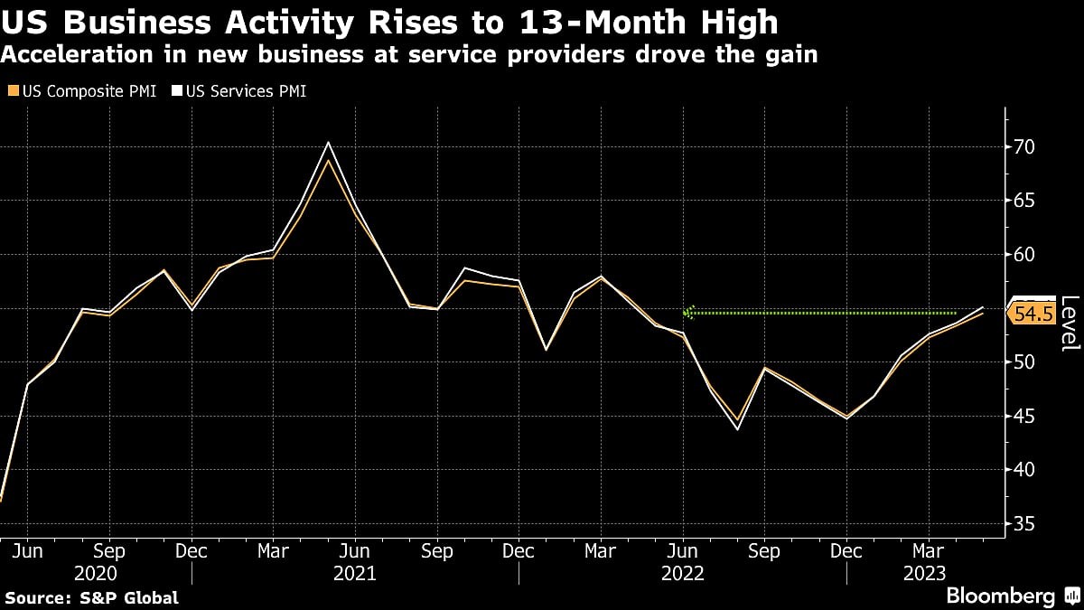 US Business Activity Unexpectedly Quickens To A 13-Month High