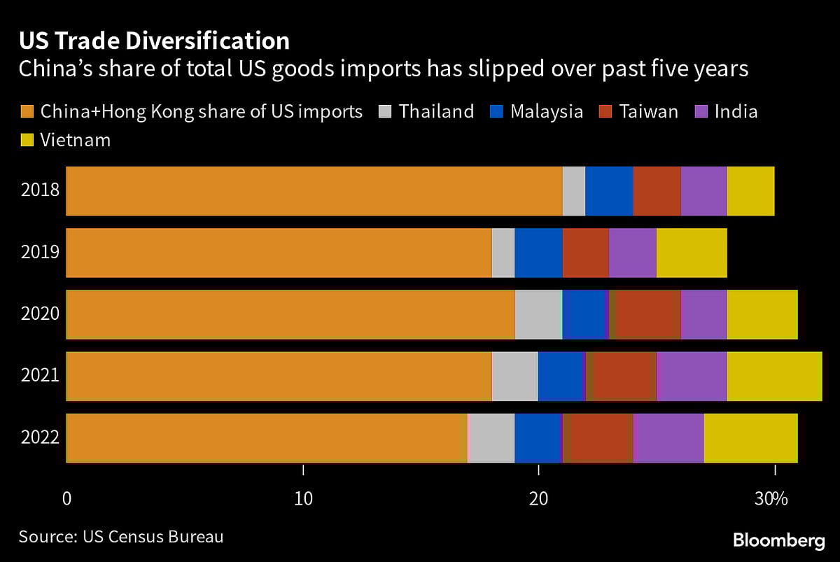 World Trade Data Begin to Show Early Signs of ‘Reglobalization’