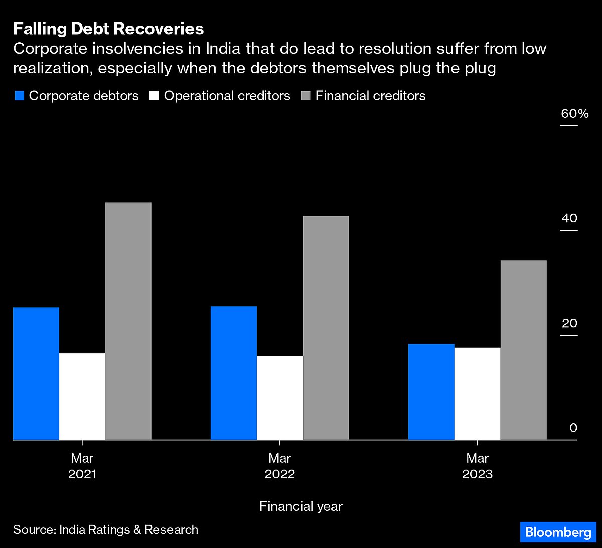 It's Bankruptcy That Needs a Rescue in India