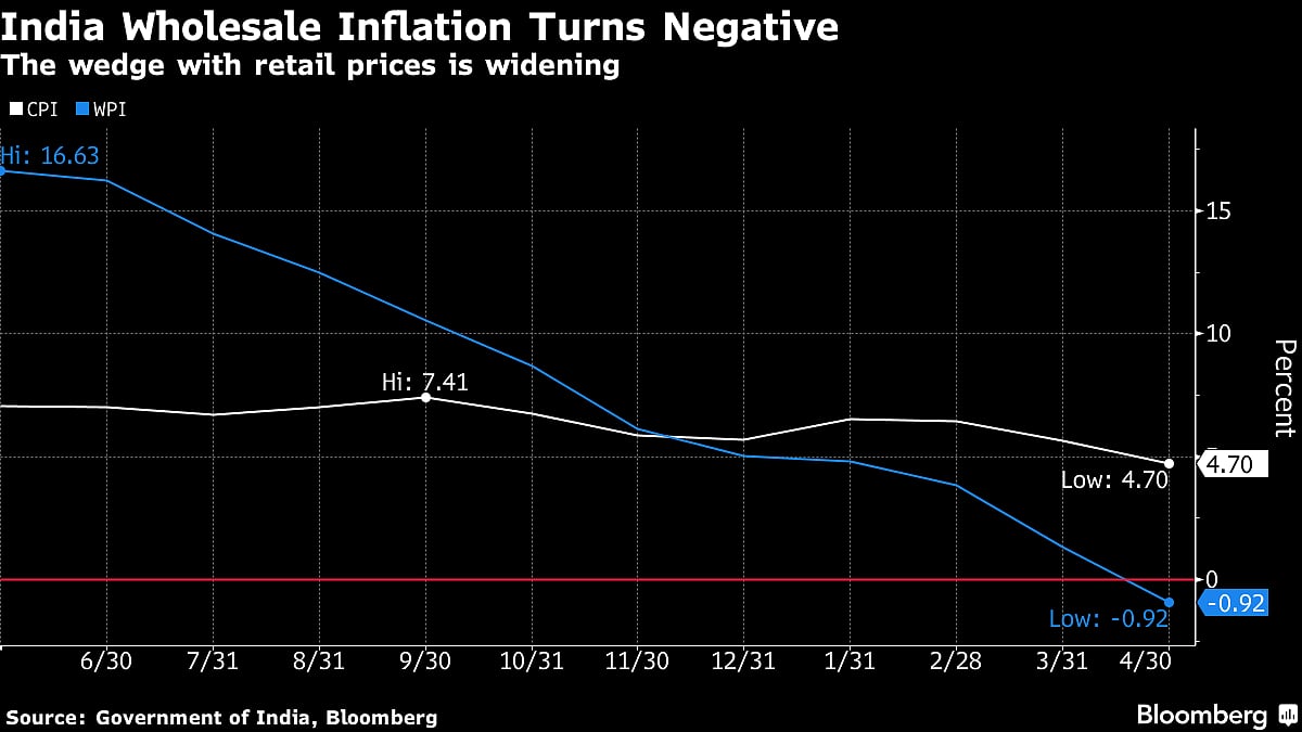 India's Falling Wholesale Prices Add Room To Spur Growth