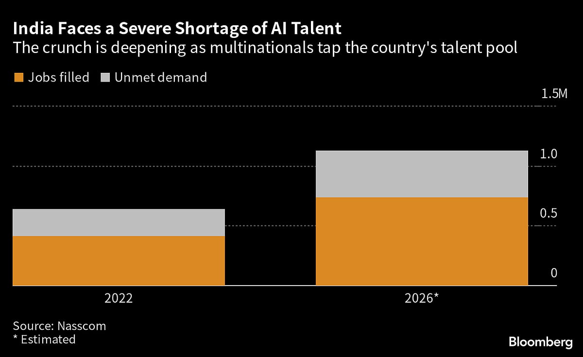 Fierce AI Talent War Shifts To India With Salaries Being Doubled