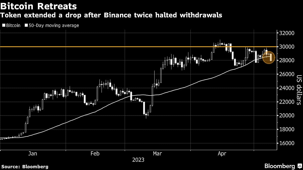 Binance Restarts Withdrawals Of Bitcoin After Second Halt
