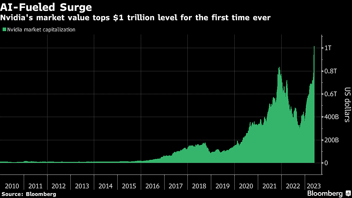 Nvidia Touches $1 Trillion Mark After Beating Rivals to AI