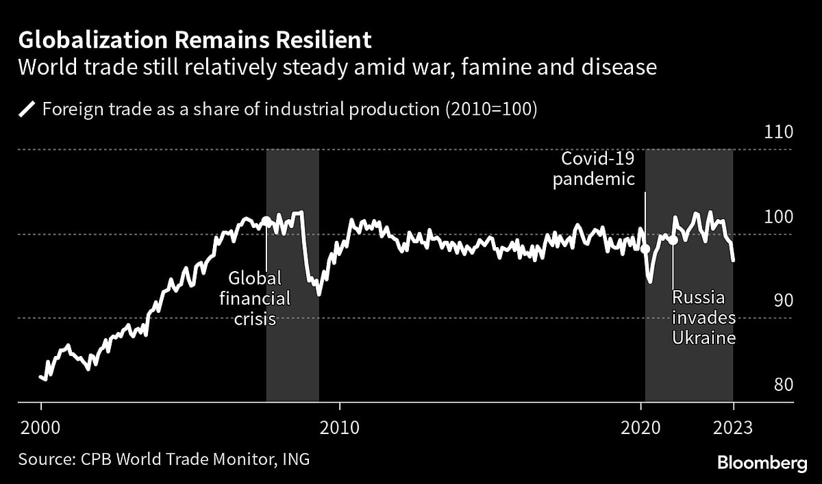 World Trade Data Begin to Show Early Signs of ‘Reglobalization’