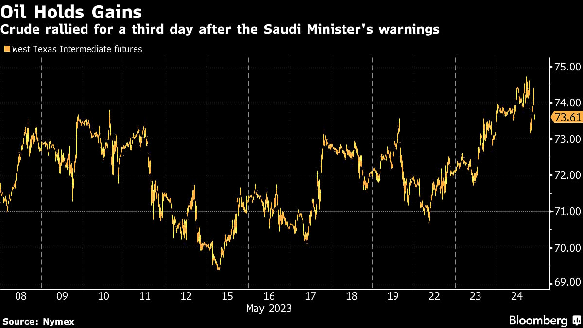 Oil Rises For Third Day On US Inventory Draws, Saudi Warning