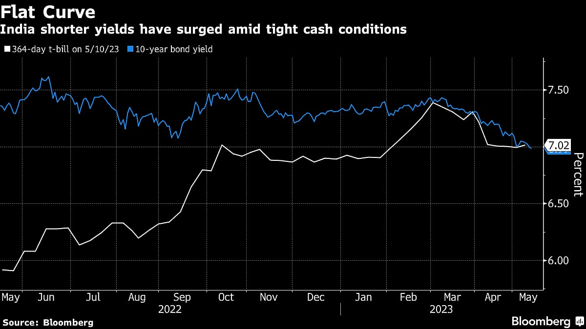 Stubborn Cash Squeeze Risks Hurting India Economy’s Recovery
