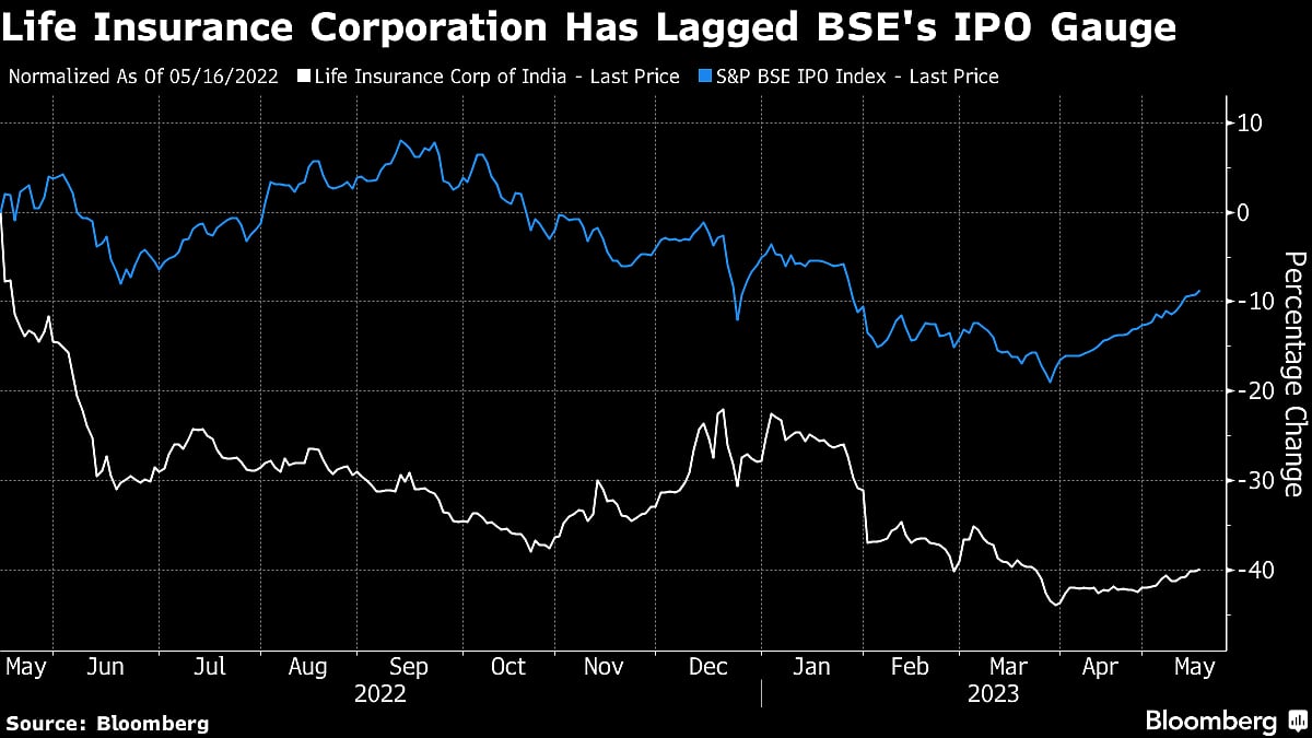 At 40% Drop, India’s Biggest IPO Is One of Its Worst Performers