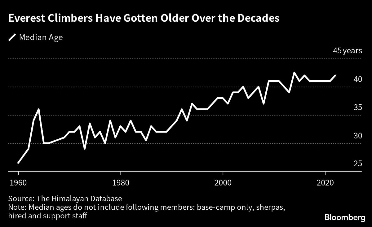 Deaths Soar On Everest After Record Number Of Climbers Attempt Summit