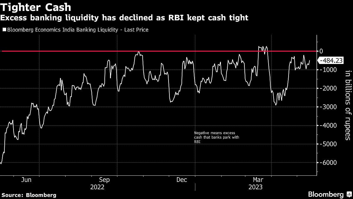 Stubborn Cash Squeeze Risks Hurting India Economy’s Recovery
