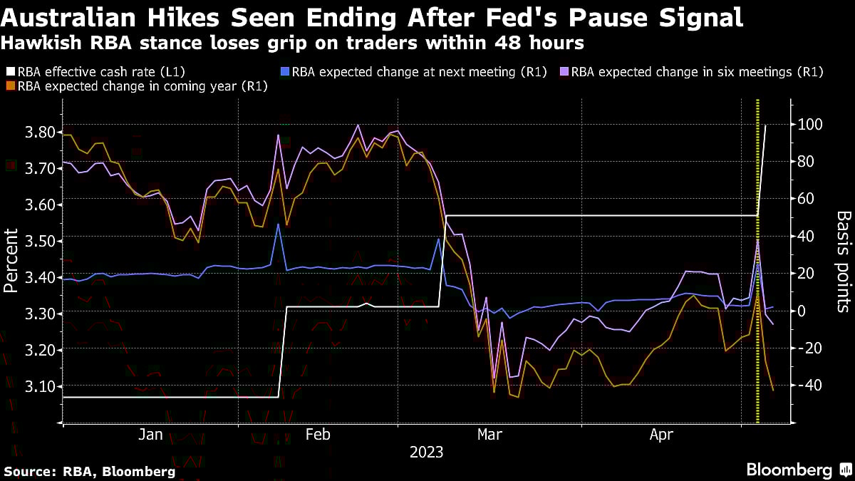 What The Fed Moves Mean For Interest Rates In Australia, Asia