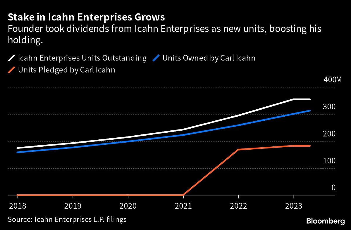 Carl Icahn’s Wealth Plunges $10 Billion On Hindenburg Short-Seller Report