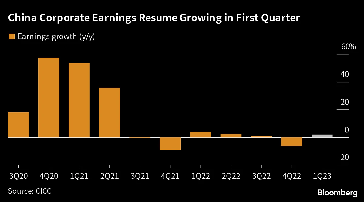 China’s Lackluster Corporate Profits Add To Angst For Investors