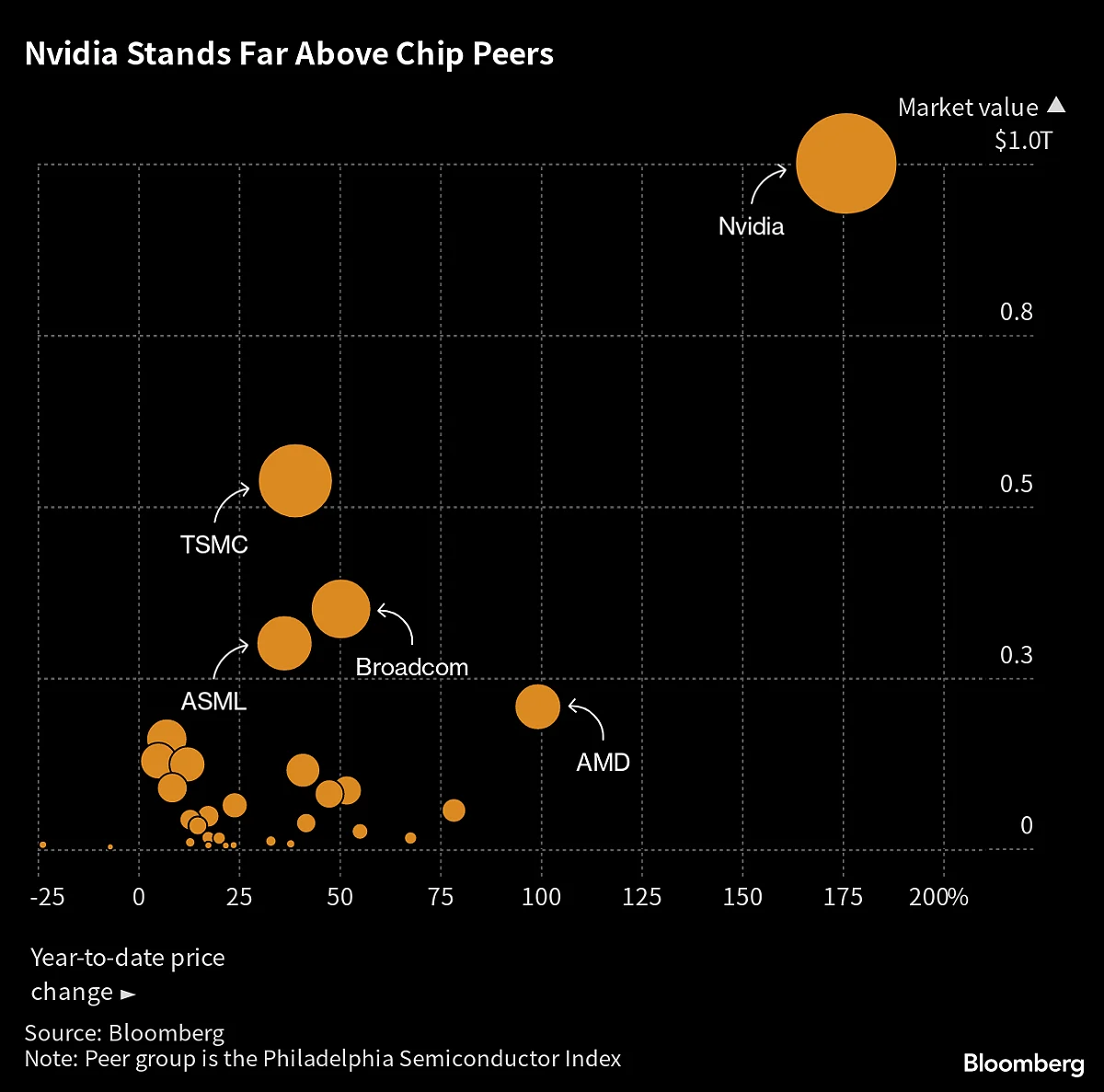 Nvidia Touches $1 Trillion Mark After Beating Rivals to AI