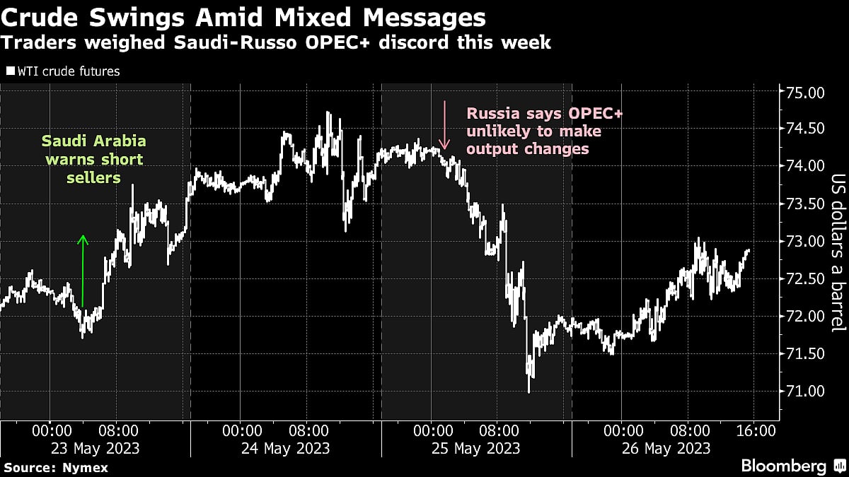 Oil Posts Second Weekly Gain as Debt-Limit Deal Inches Closer