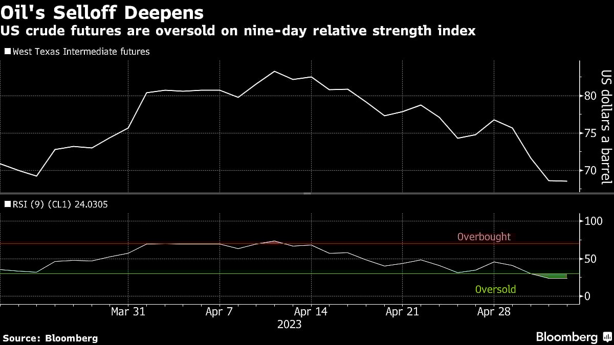 Oil Steadies After Three-Day Crash on ‘Vortex’ of Negative News