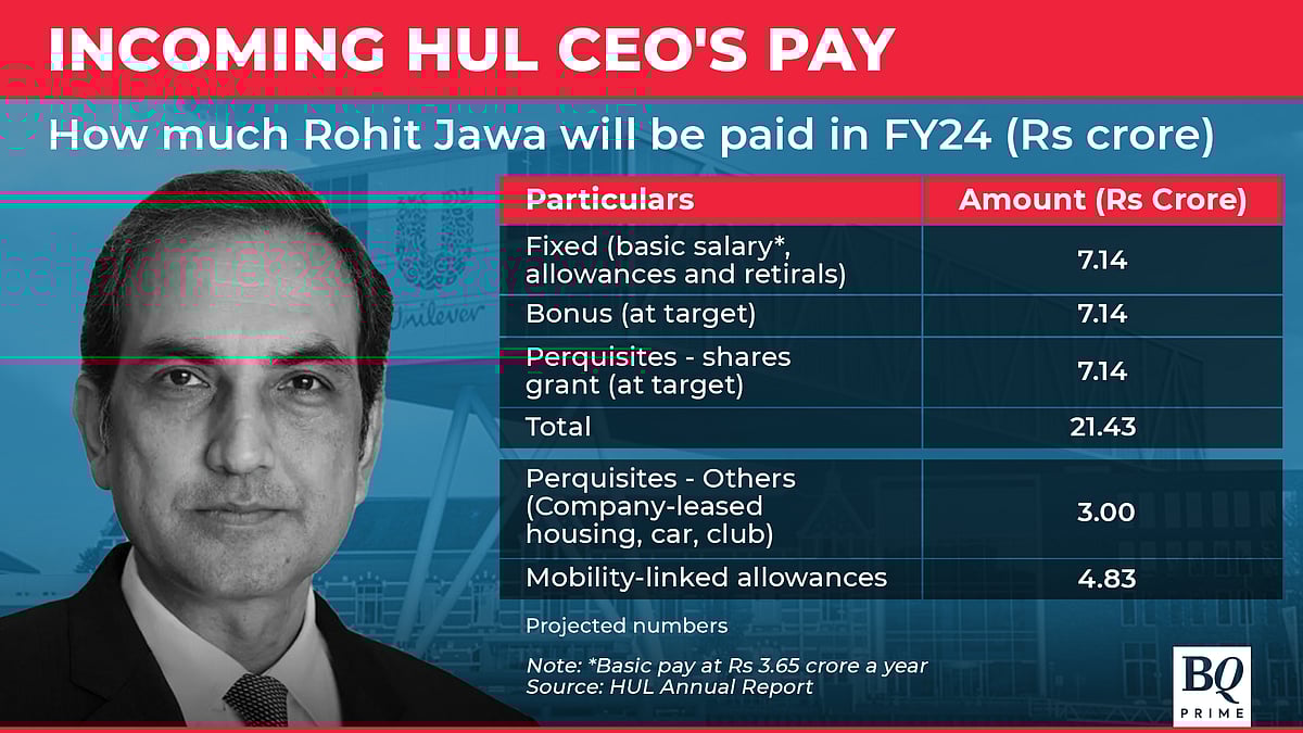 What Rohit Jawa, HUL's Incoming CEO, Will Be Paid In FY24 