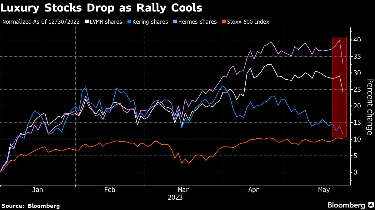 Luxury Stocks Take $30 Billion Hit As LVMH, Hermes Lead Slump