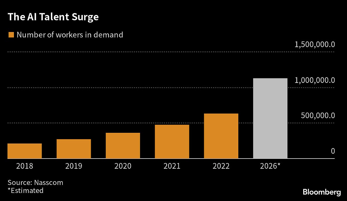 Fierce AI Talent War Shifts To India With Salaries Being Doubled