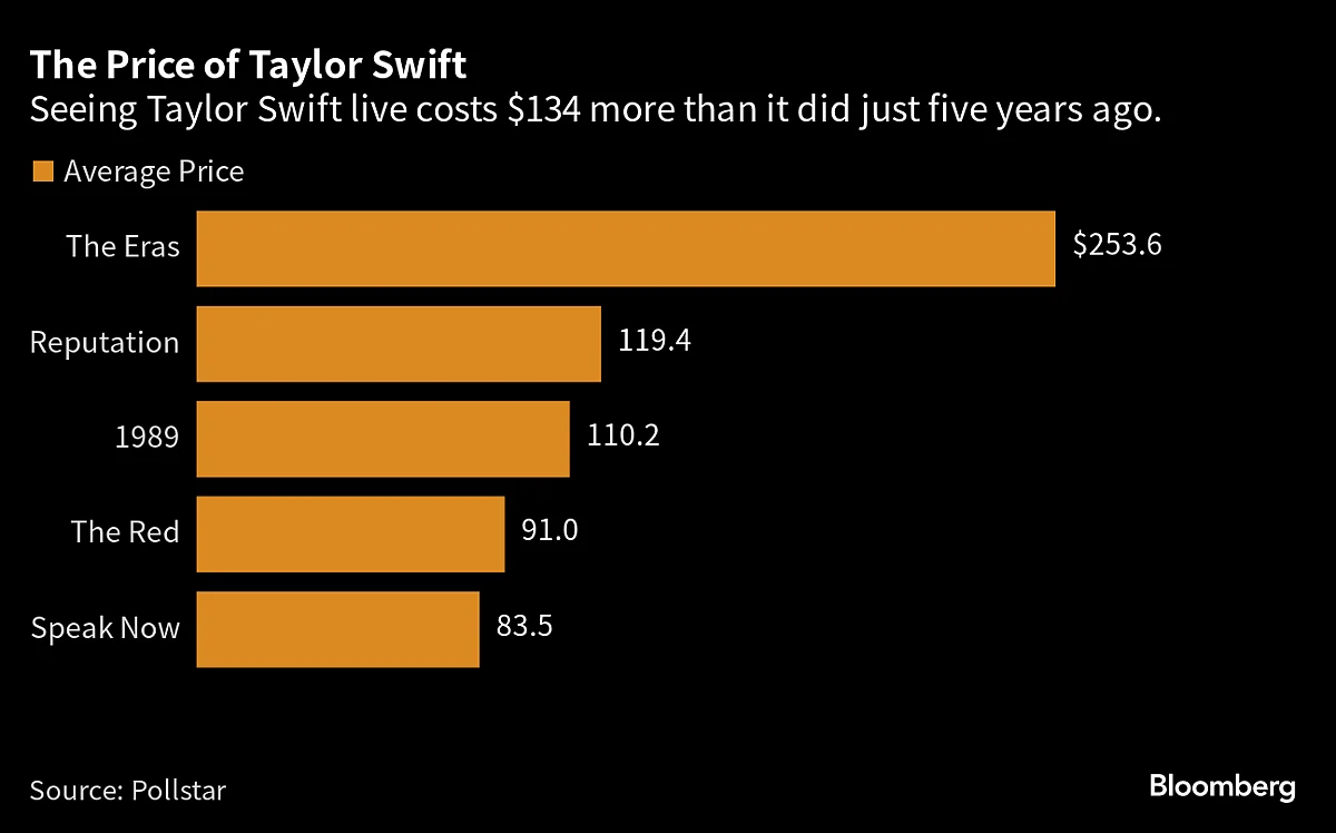 Taylor Swift Is Making More Than $13 Million a Night on Her Tour