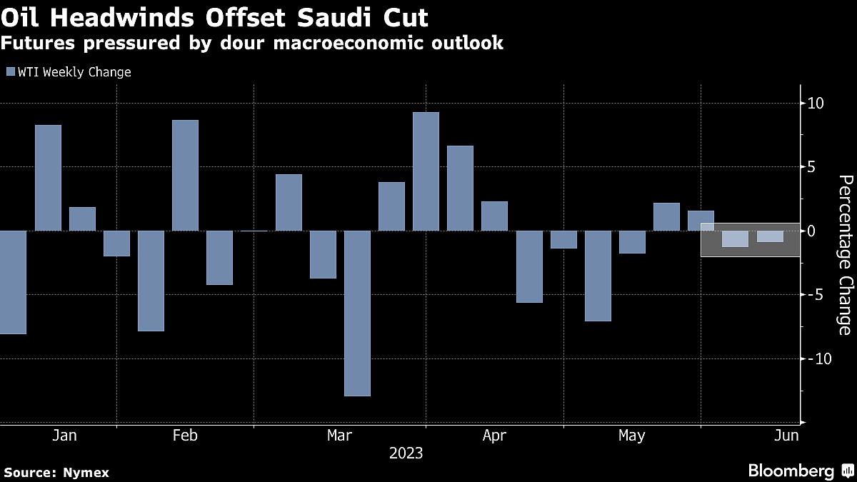 Oil Steady This Week As Demand Concern Counters Saudi Supply Cut