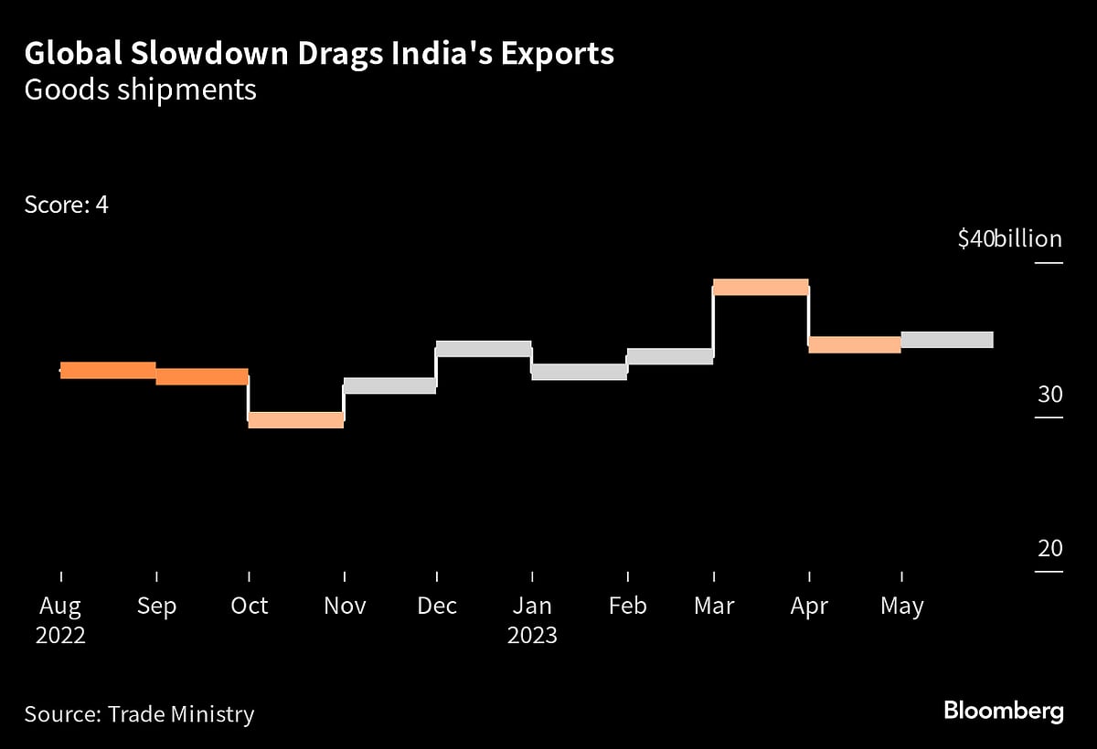 India’s Economy Is Humming Along Even With Still-High Rates