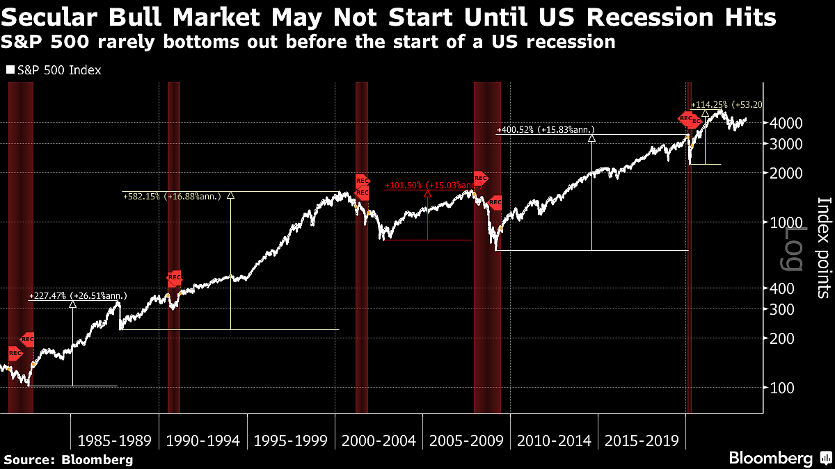 Tech Stocks Push S&P 500 Further Into Bull Market: Markets Wrap