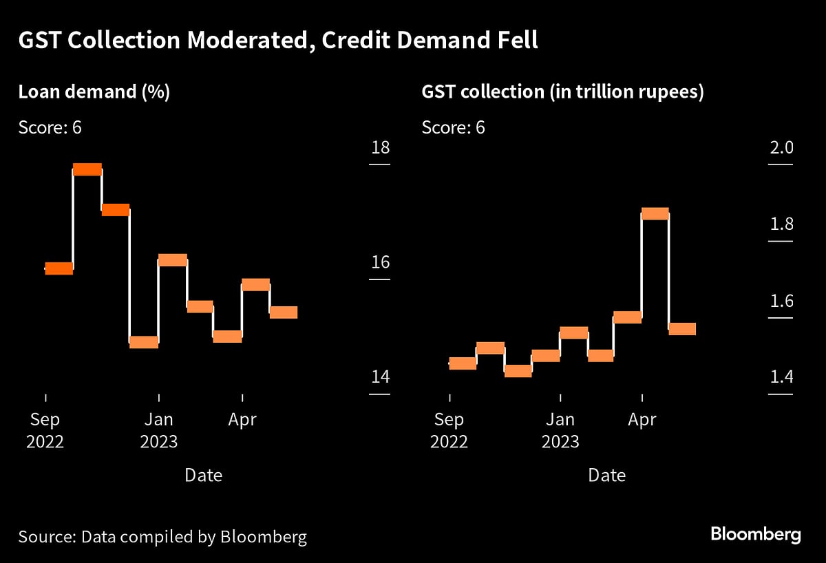India’s Economy Is Humming Along Even With Still-High Rates