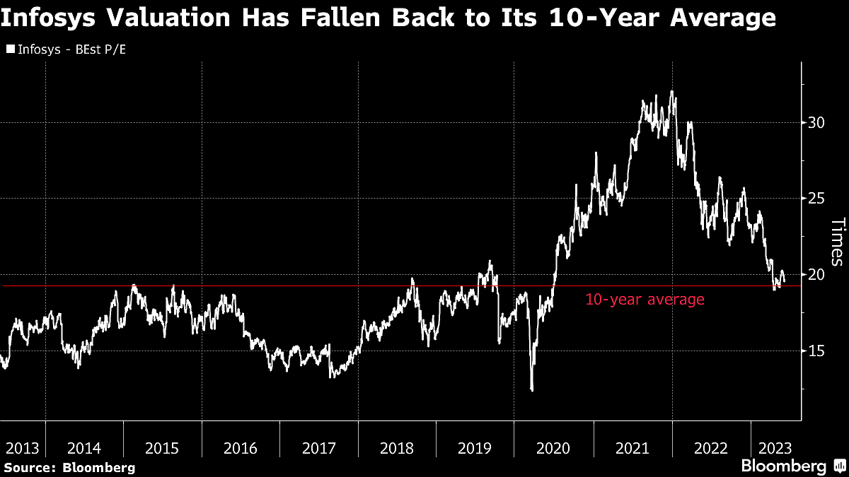 Bearishness On Indian Tech Bellwether Infosys Reaches Post-Brexit High