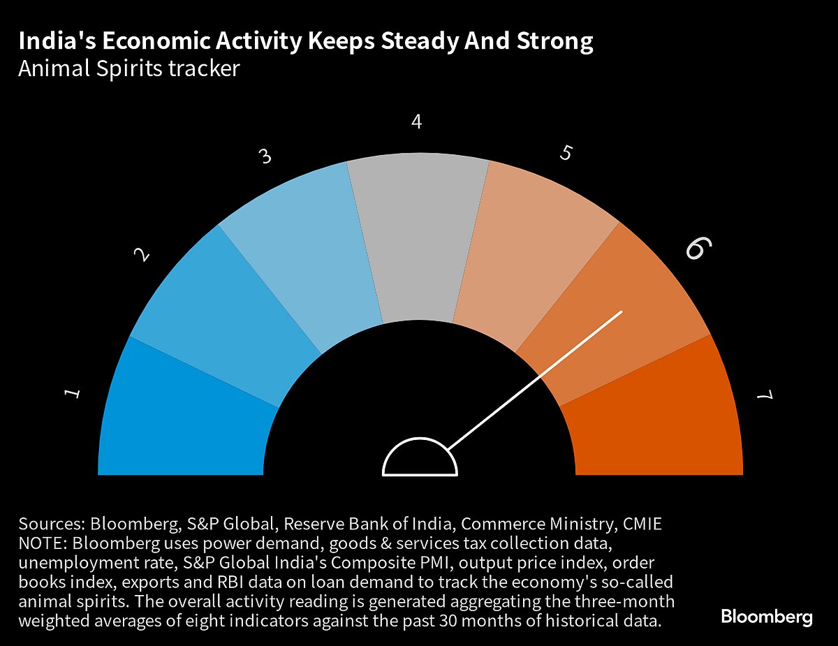 India’s Economy Is Humming Along Even With Still-High Rates