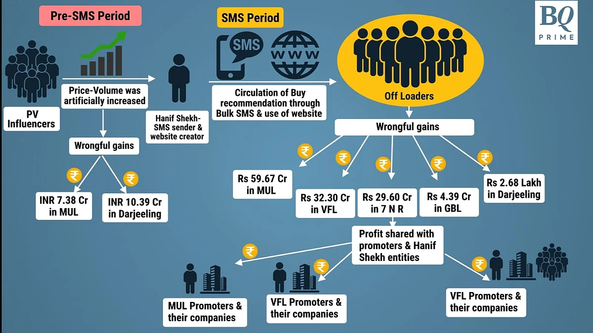 Stock Manipulation Through Bulk SMS: SEBI Exposes Modus Operandi