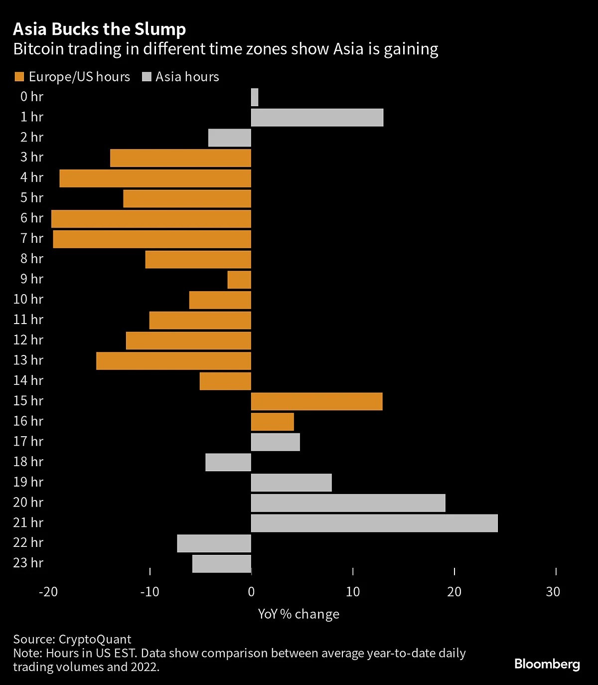 Crypto Traders Are Betting on Asia as a Haven After US Crackdown