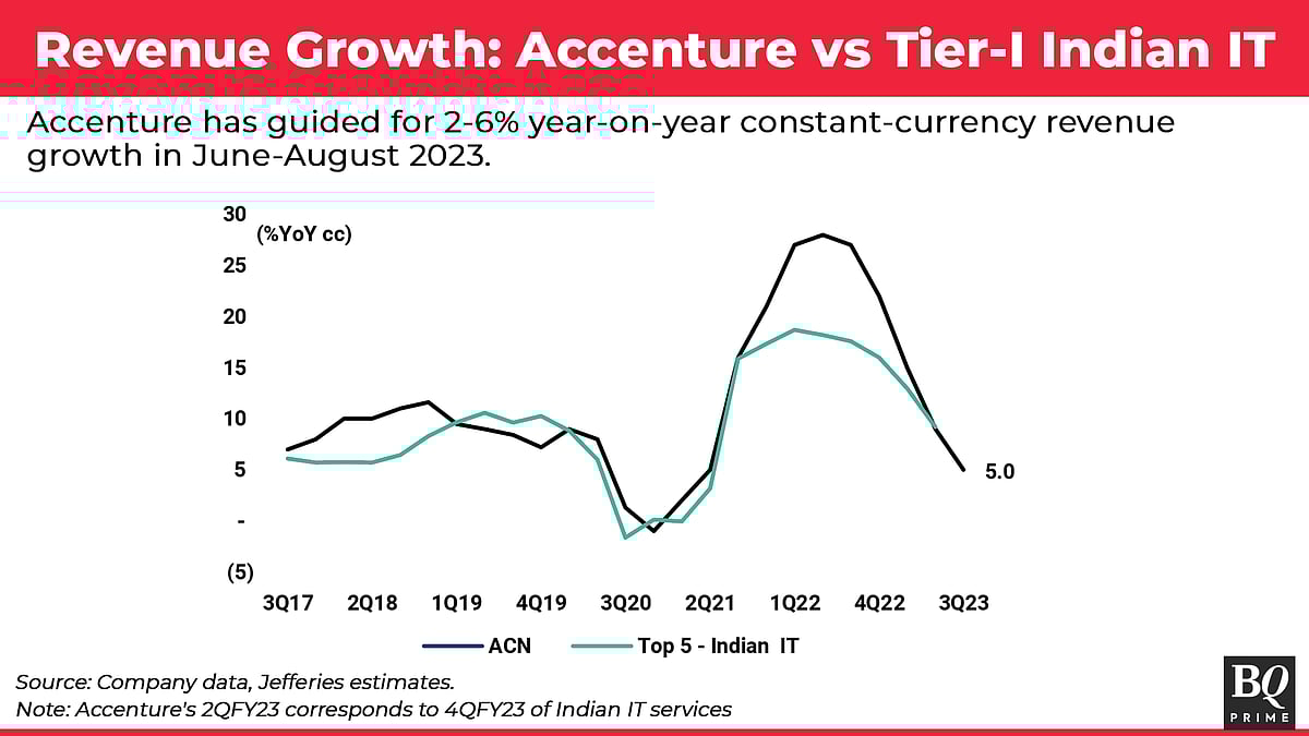 Accenture Results A Negative Read-Through For Indian IT: Brokerages