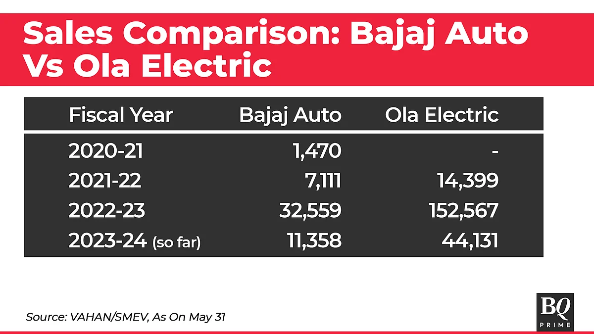 Bajaj Auto Sees A First-Mover Disadvantage In Electric Scooters — BQ Insight