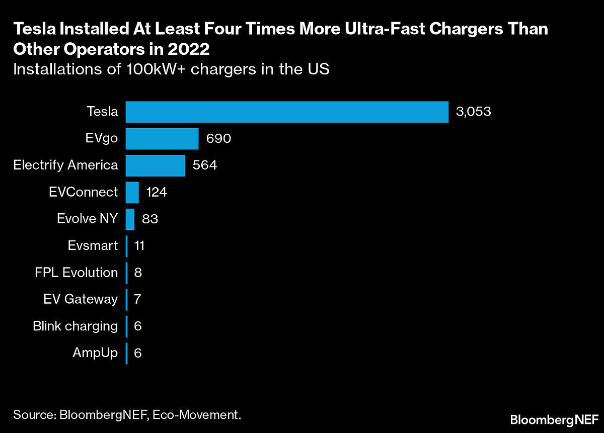 Tesla Set for $3 Billion Boost From Ford, GM Charger Deals