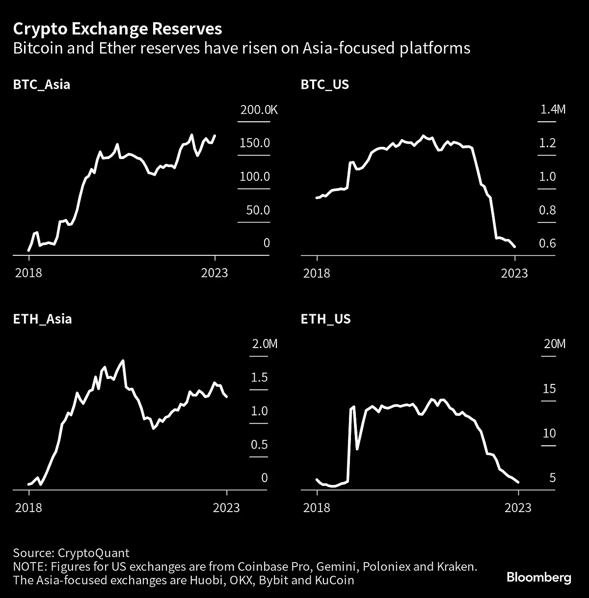 Crypto Traders Are Betting on Asia as a Haven After US Crackdown