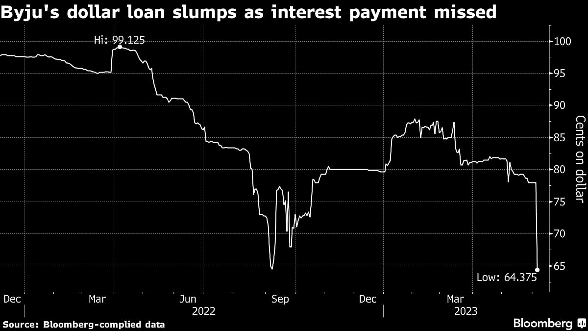 High-Flying Indian Startup Byju’s Skips Payment on Dollar Loan