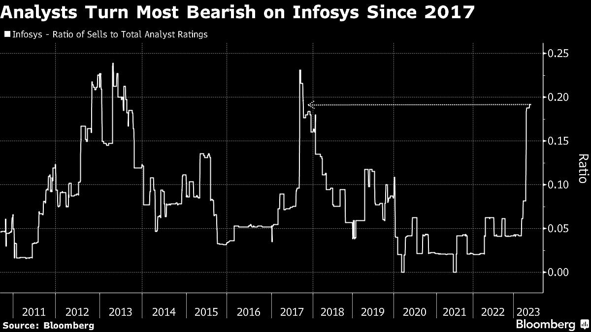 Bearishness On Indian Tech Bellwether Infosys Reaches Post-Brexit High
