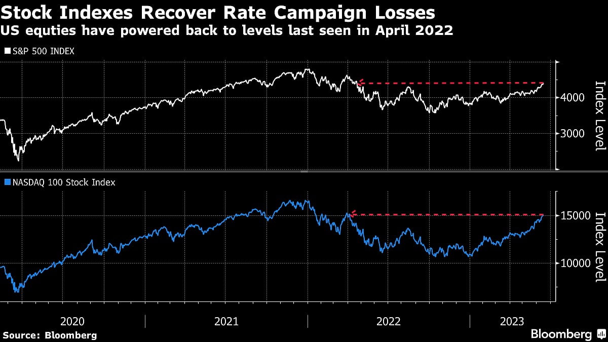 Wall Street Rally Wipes Away A Year of Fed-Induced Losses