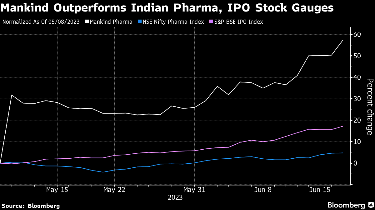 Condom Maker Draws Rush of Buy Calls on 60% Jump Since India IPO