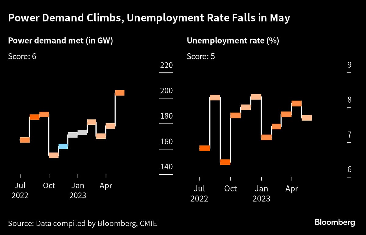 India’s Economy Is Humming Along Even With Still-High Rates