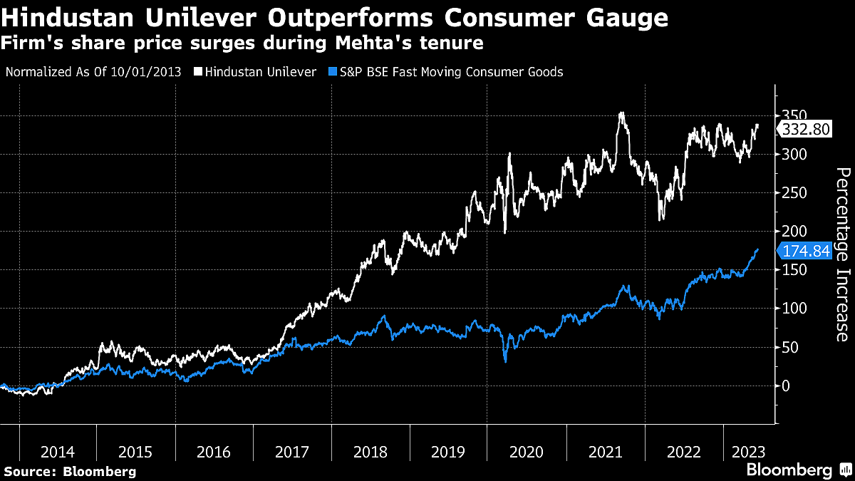 HUL CEO Sanjiv Mehta Says Successor Faces Rush To Tap Giant Market